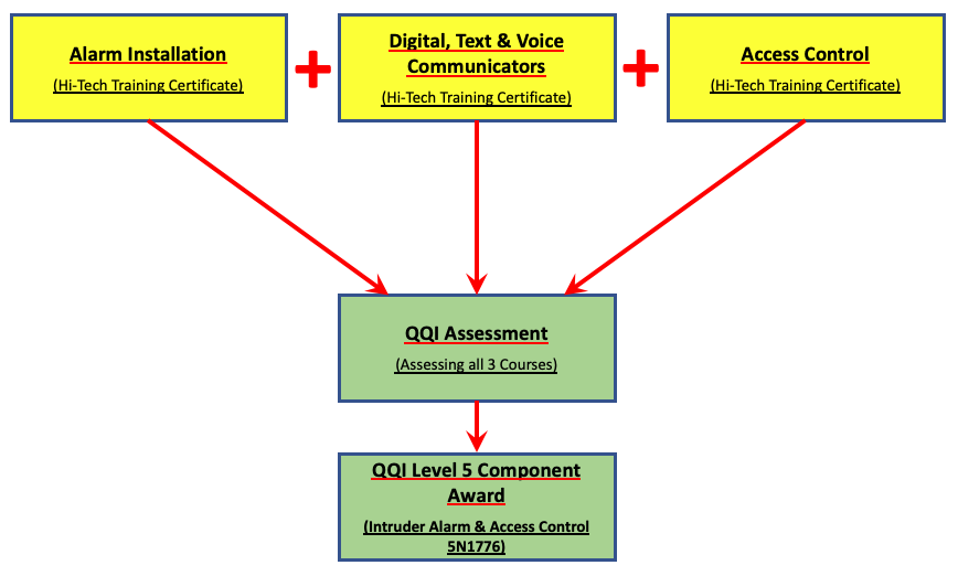 Hi-Tech-Intruder-Alarm-Access-Control-QQI-Certification-Image.png