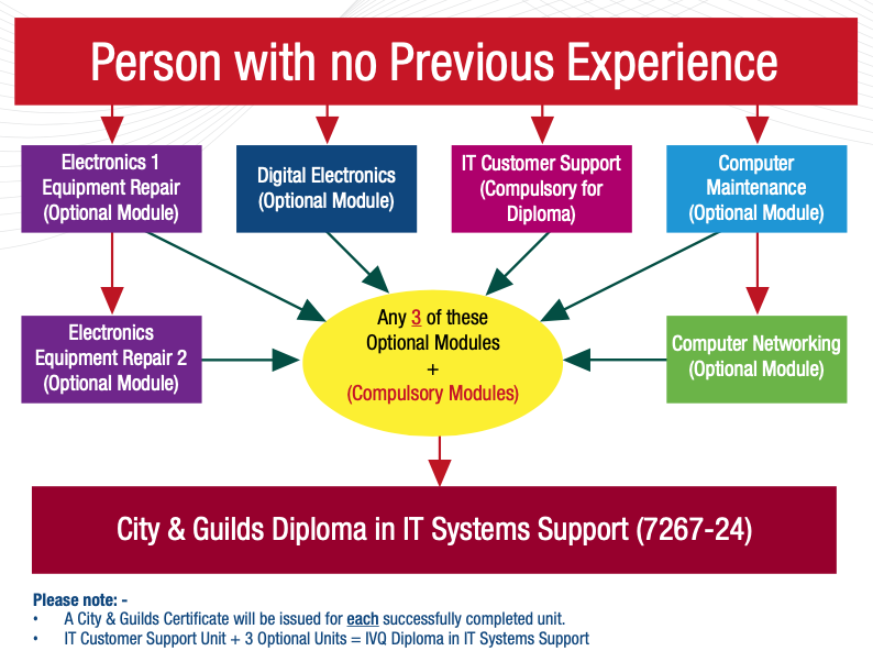 Hi-Tech-City-Guilds-Diploma-in-IT-Systems-Support-7267-24.png