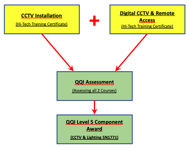 Hi-Tech-CCTV-Lighting-QQI-Certification-Image-.png