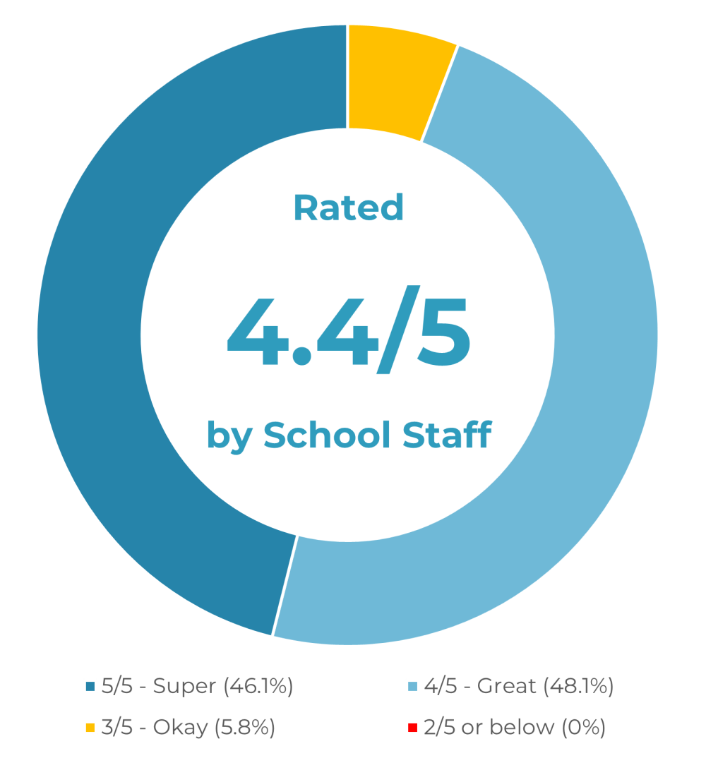 051f71c-f4e7-47ac-32c8-c77c11745ec2_EBSA_Schools_Feedback_Rating.png