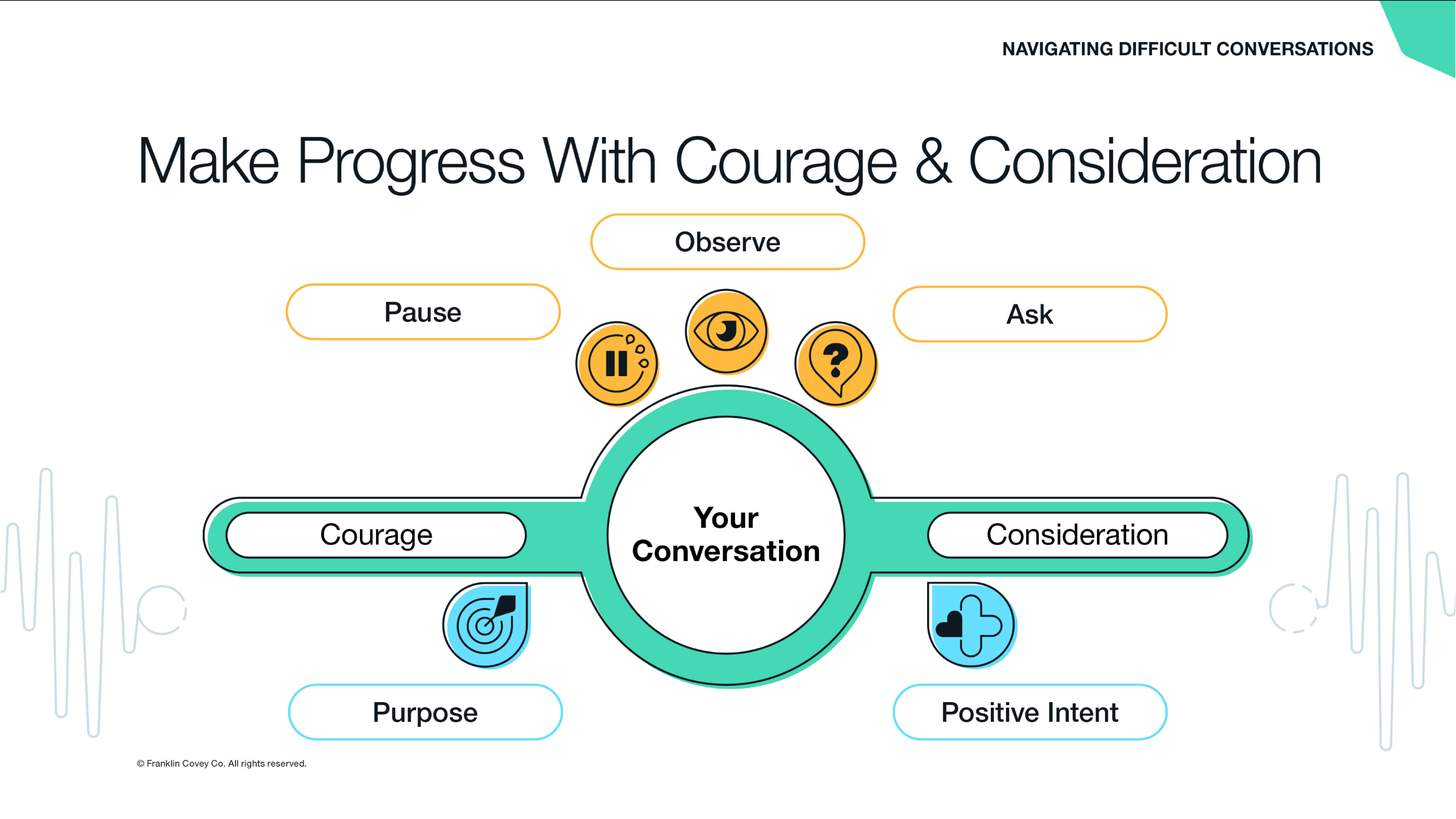 Nav Difficult Conversations model